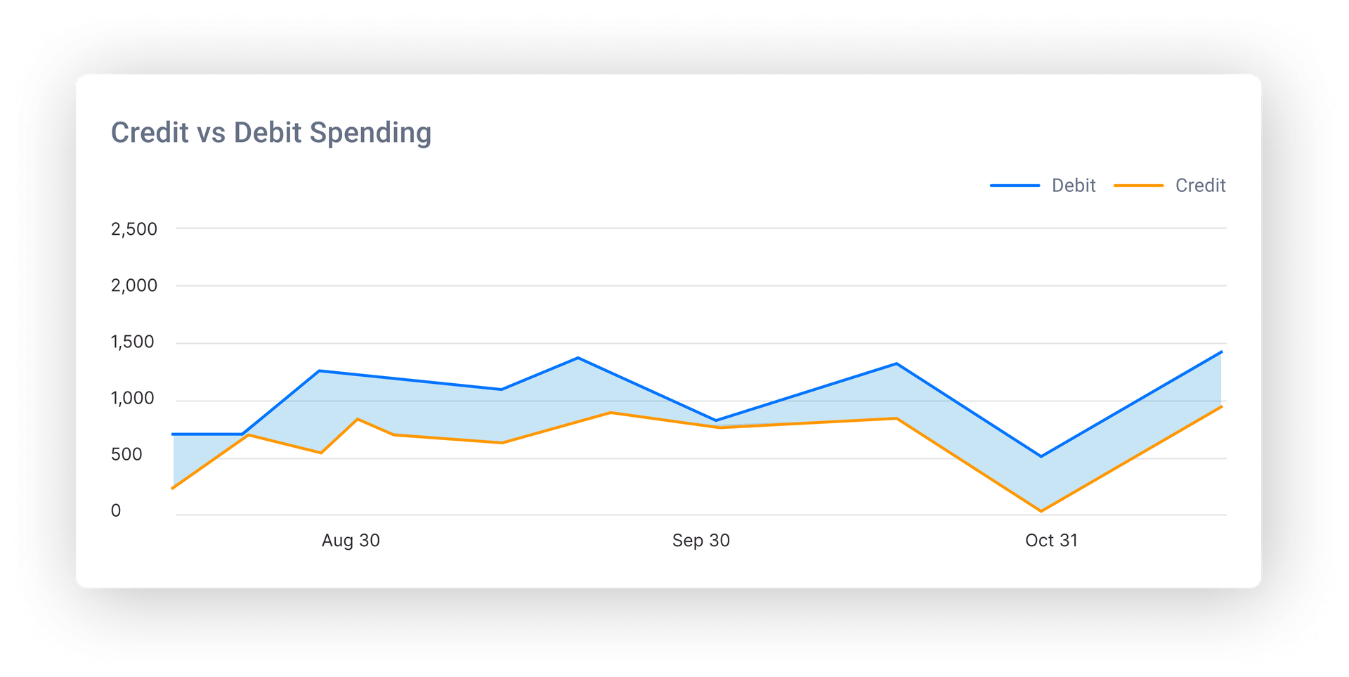 Smart Spending Analytics Dashboard